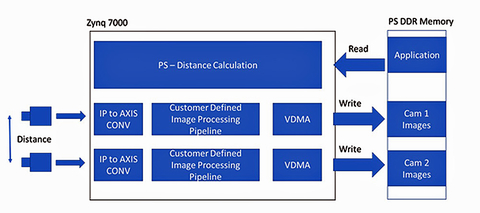 Embedded Story 2 2017-08-17 Fig4 Fig. 4: Homogeneous sensor fusion in an all-programmable FPGA.